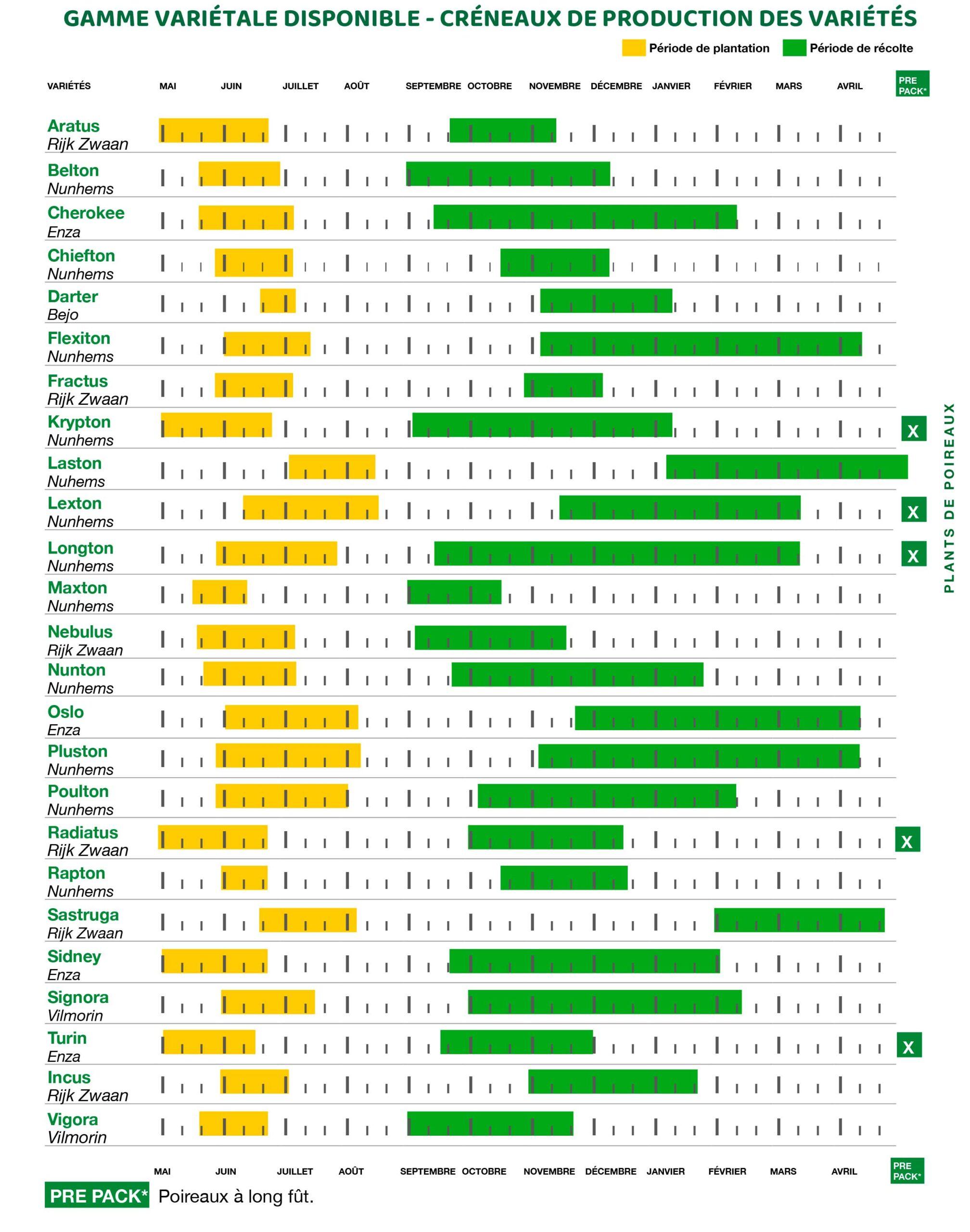 gamme varietale poireaux 

